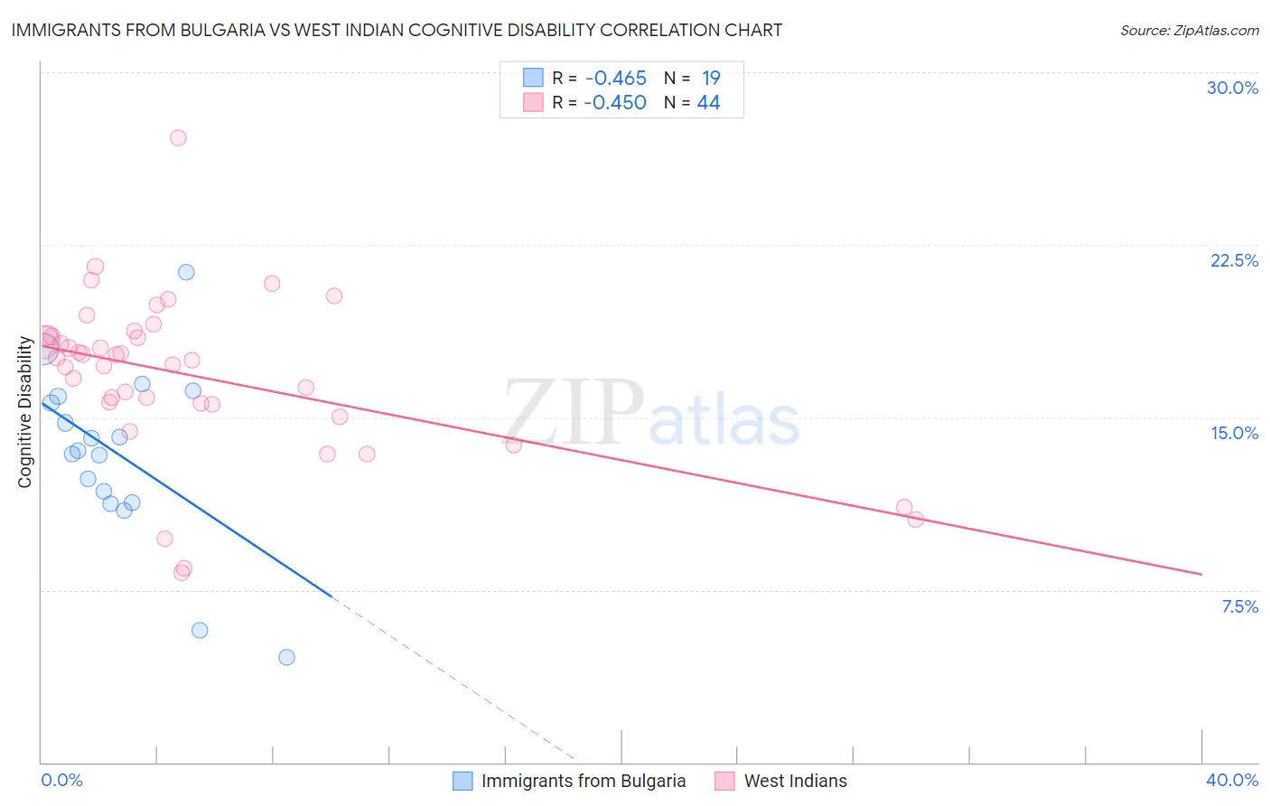 Immigrants from Bulgaria vs West Indian Cognitive Disability