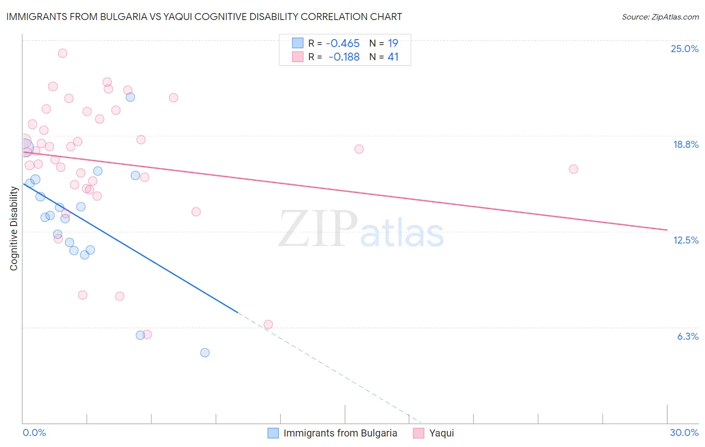 Immigrants from Bulgaria vs Yaqui Cognitive Disability