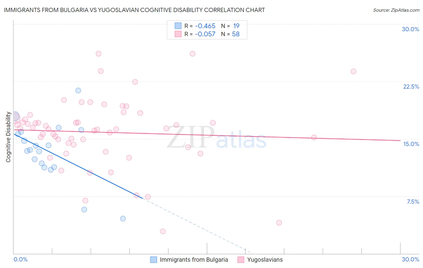 Immigrants from Bulgaria vs Yugoslavian Cognitive Disability
