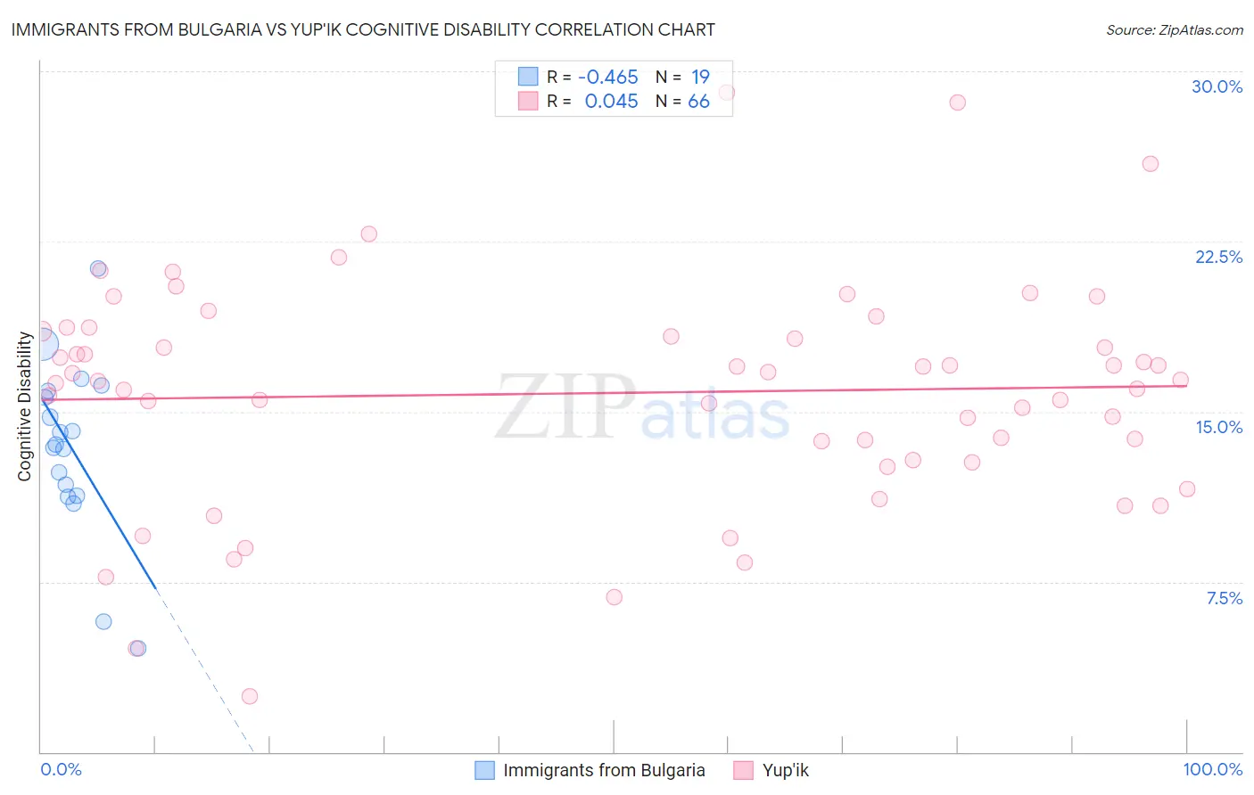 Immigrants from Bulgaria vs Yup'ik Cognitive Disability