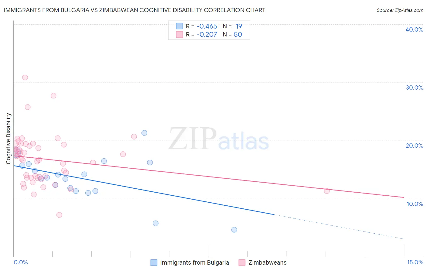 Immigrants from Bulgaria vs Zimbabwean Cognitive Disability