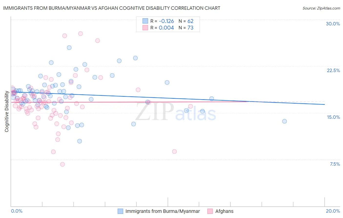 Immigrants from Burma/Myanmar vs Afghan Cognitive Disability