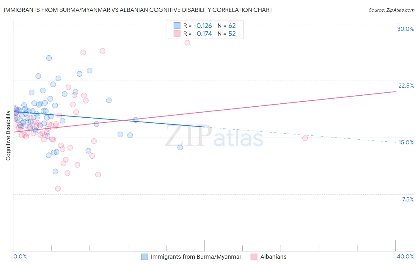 Immigrants from Burma/Myanmar vs Albanian Cognitive Disability
