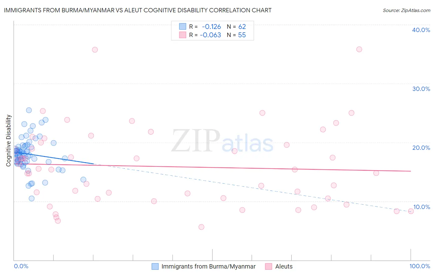 Immigrants from Burma/Myanmar vs Aleut Cognitive Disability