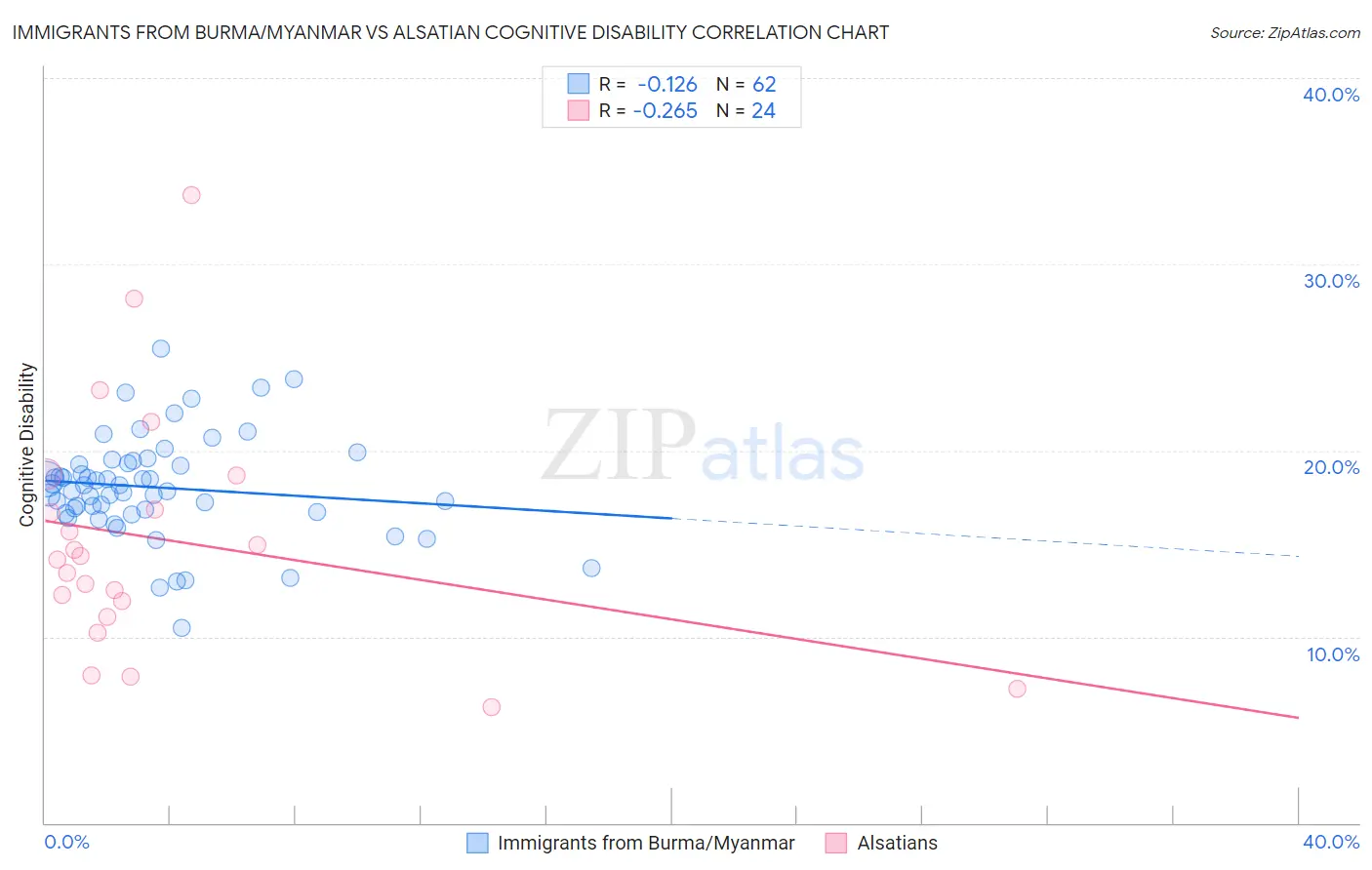 Immigrants from Burma/Myanmar vs Alsatian Cognitive Disability