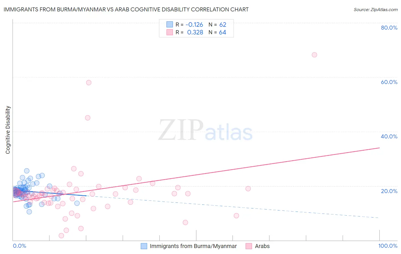 Immigrants from Burma/Myanmar vs Arab Cognitive Disability