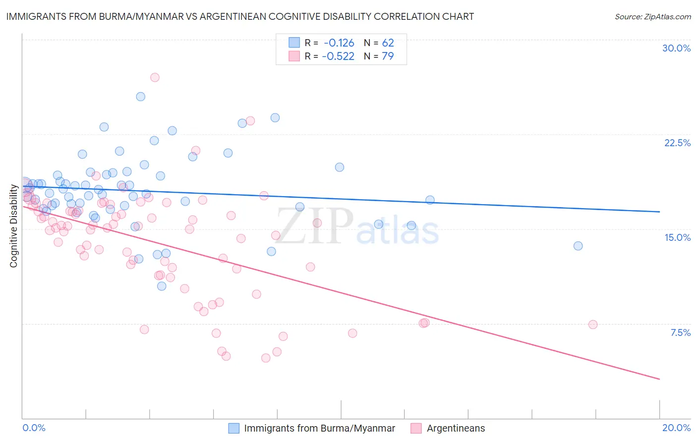 Immigrants from Burma/Myanmar vs Argentinean Cognitive Disability