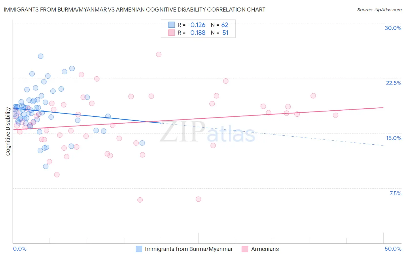 Immigrants from Burma/Myanmar vs Armenian Cognitive Disability