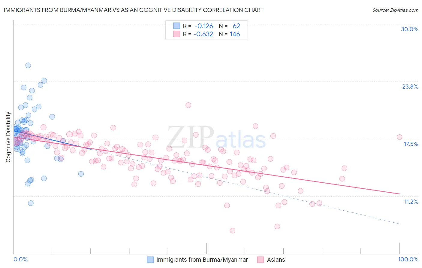 Immigrants from Burma/Myanmar vs Asian Cognitive Disability