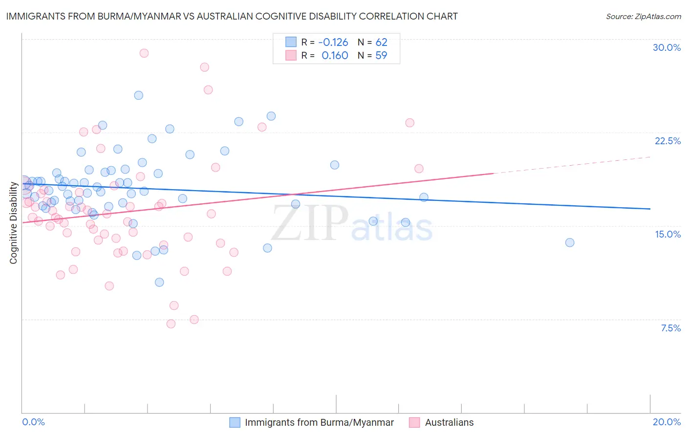 Immigrants from Burma/Myanmar vs Australian Cognitive Disability