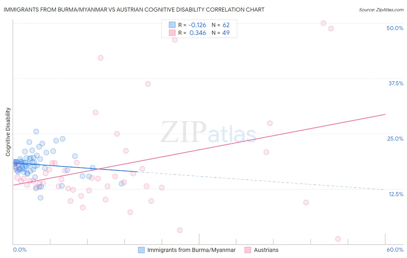 Immigrants from Burma/Myanmar vs Austrian Cognitive Disability