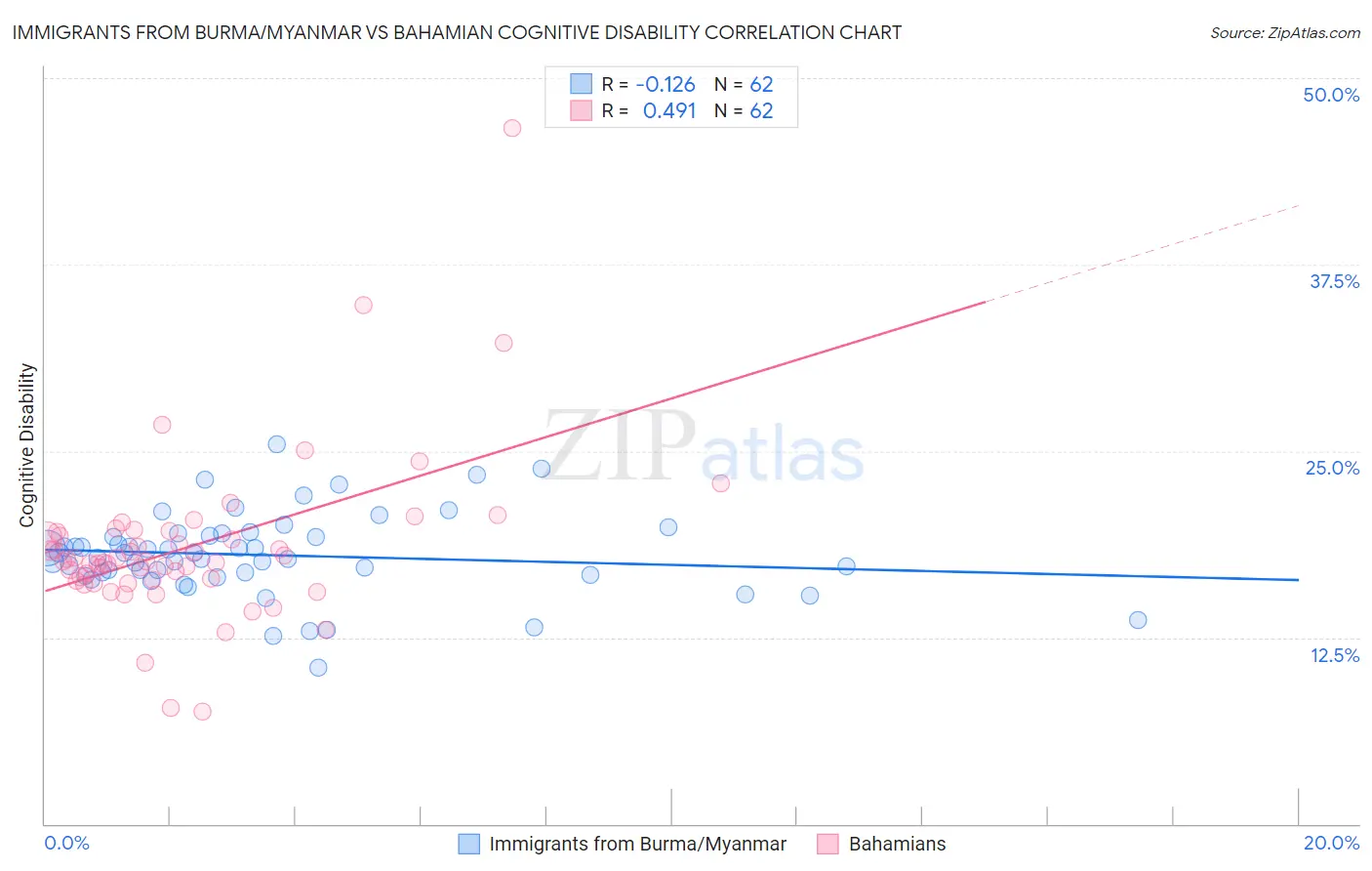 Immigrants from Burma/Myanmar vs Bahamian Cognitive Disability