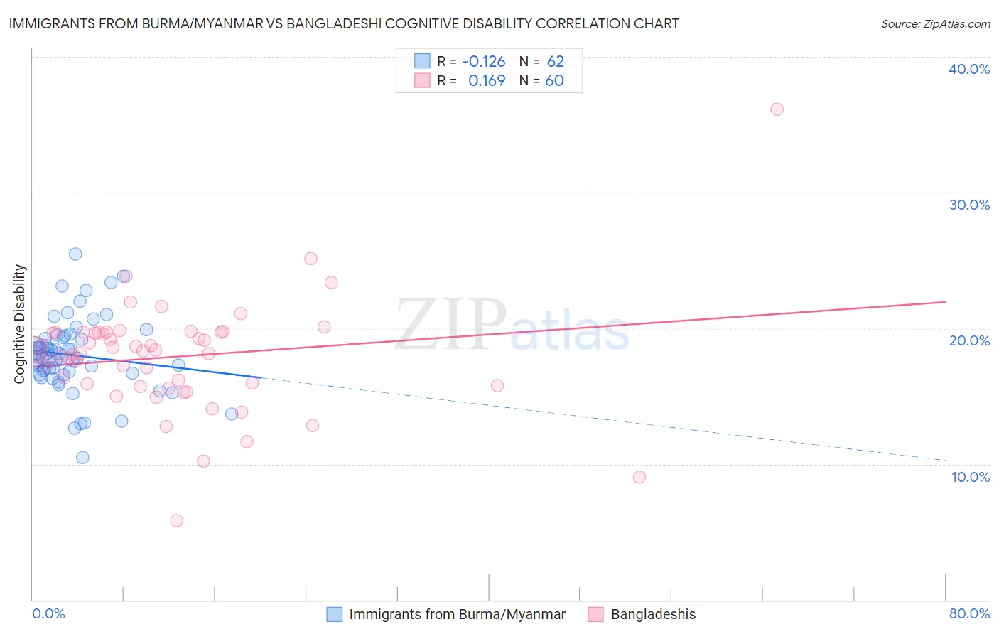 Immigrants from Burma/Myanmar vs Bangladeshi Cognitive Disability