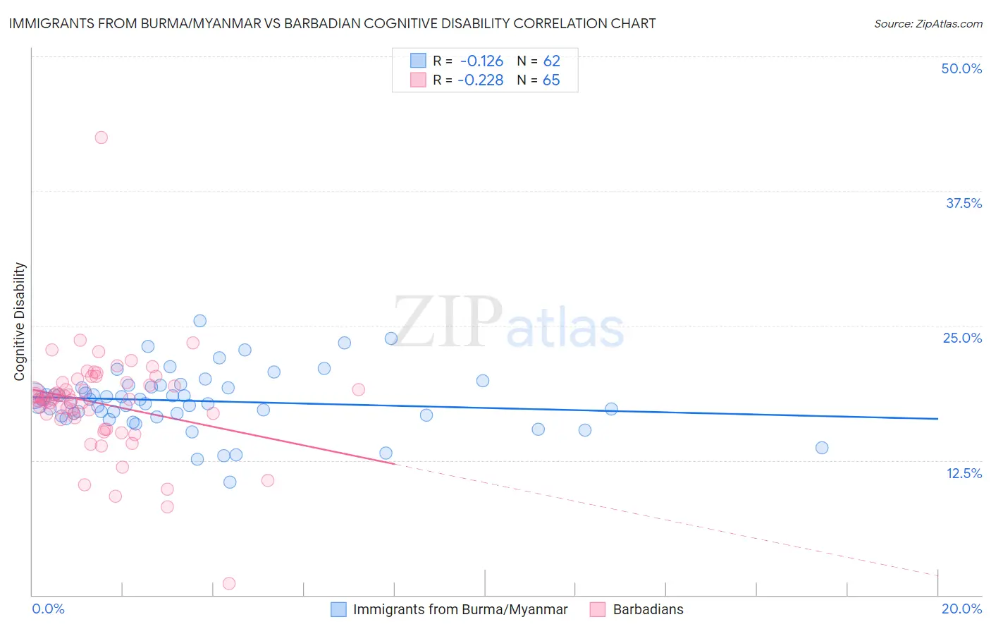 Immigrants from Burma/Myanmar vs Barbadian Cognitive Disability