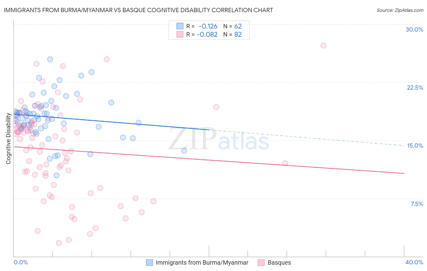 Immigrants from Burma/Myanmar vs Basque Cognitive Disability