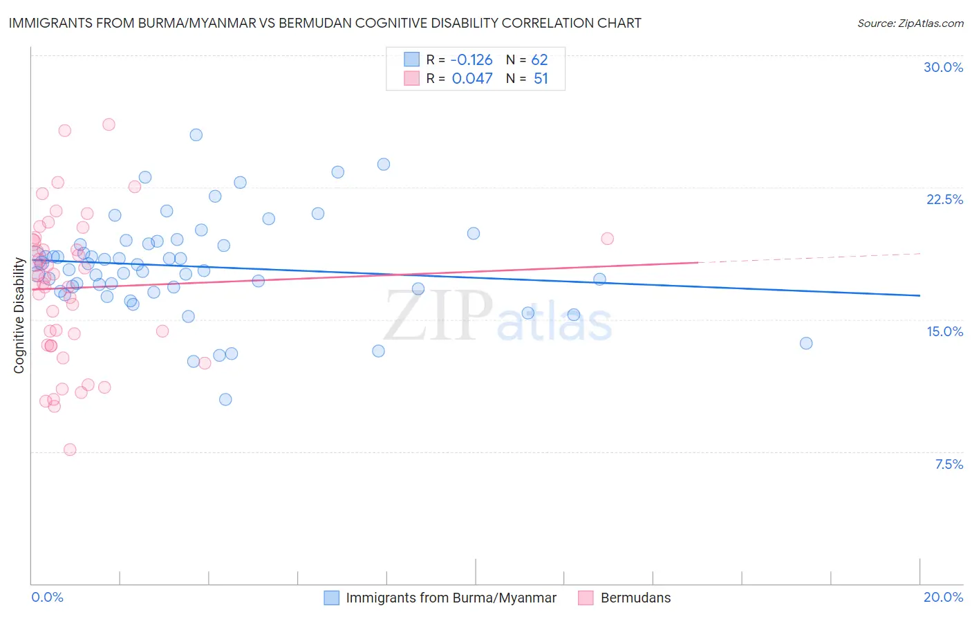 Immigrants from Burma/Myanmar vs Bermudan Cognitive Disability