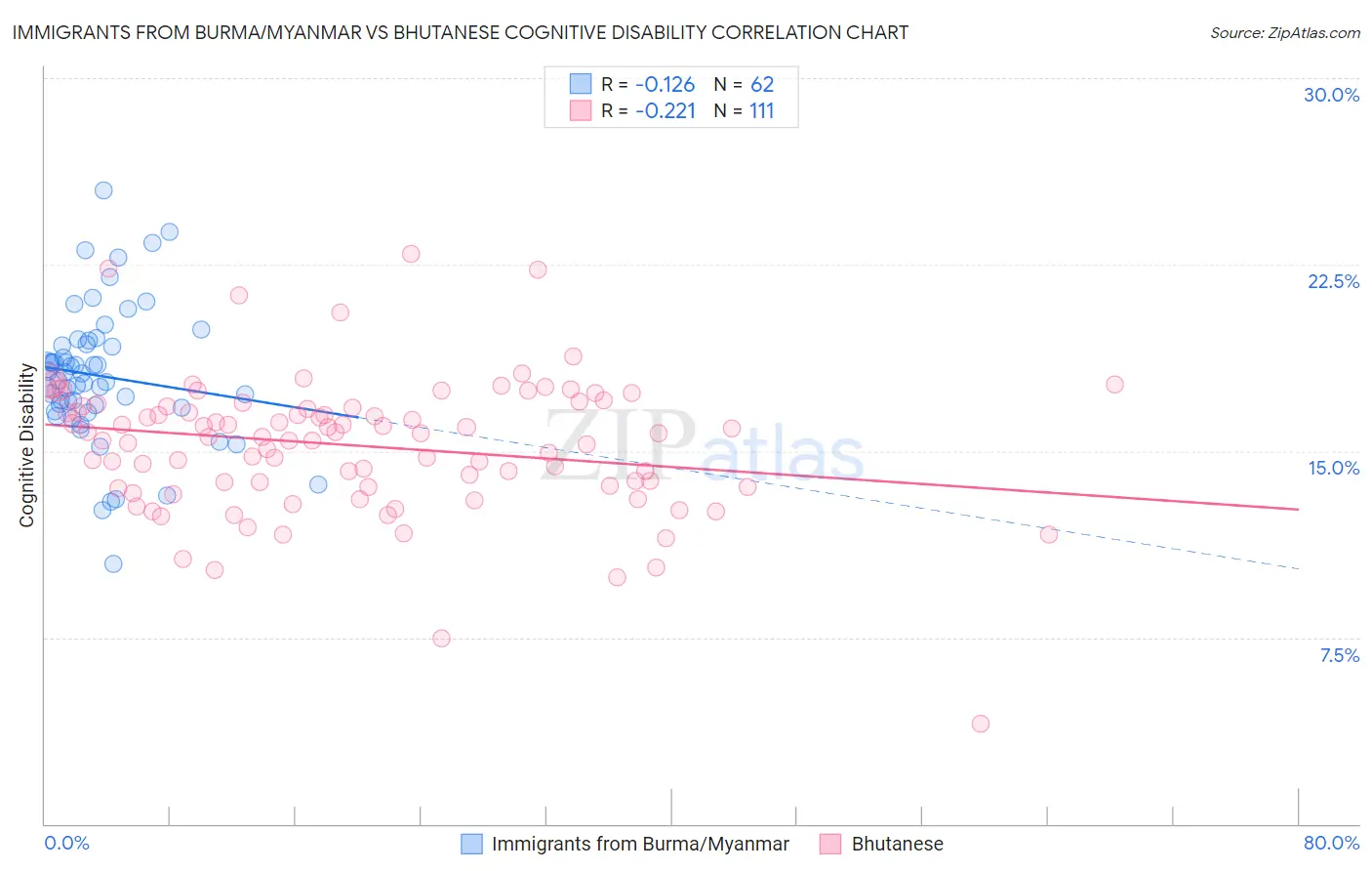 Immigrants from Burma/Myanmar vs Bhutanese Cognitive Disability