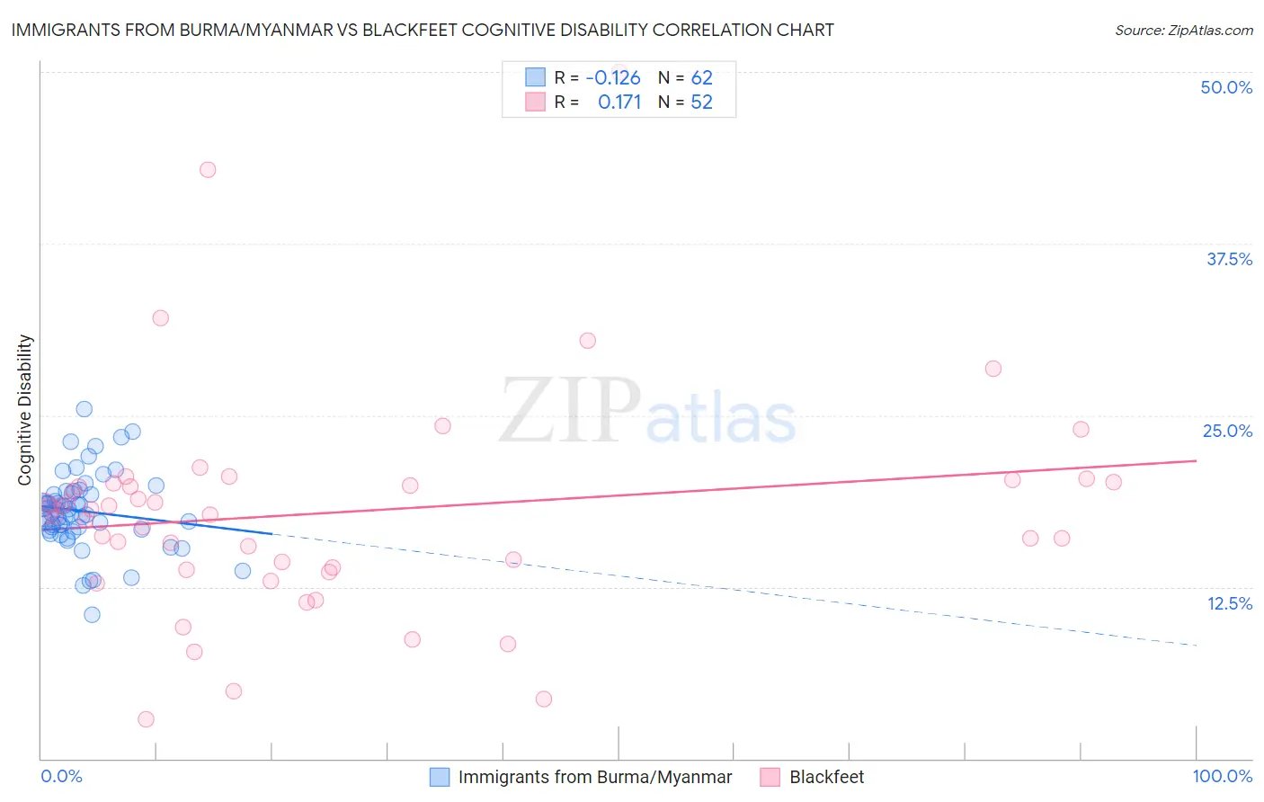 Immigrants from Burma/Myanmar vs Blackfeet Cognitive Disability