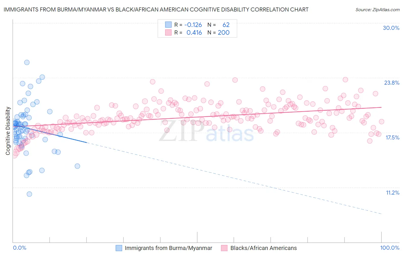 Immigrants from Burma/Myanmar vs Black/African American Cognitive Disability