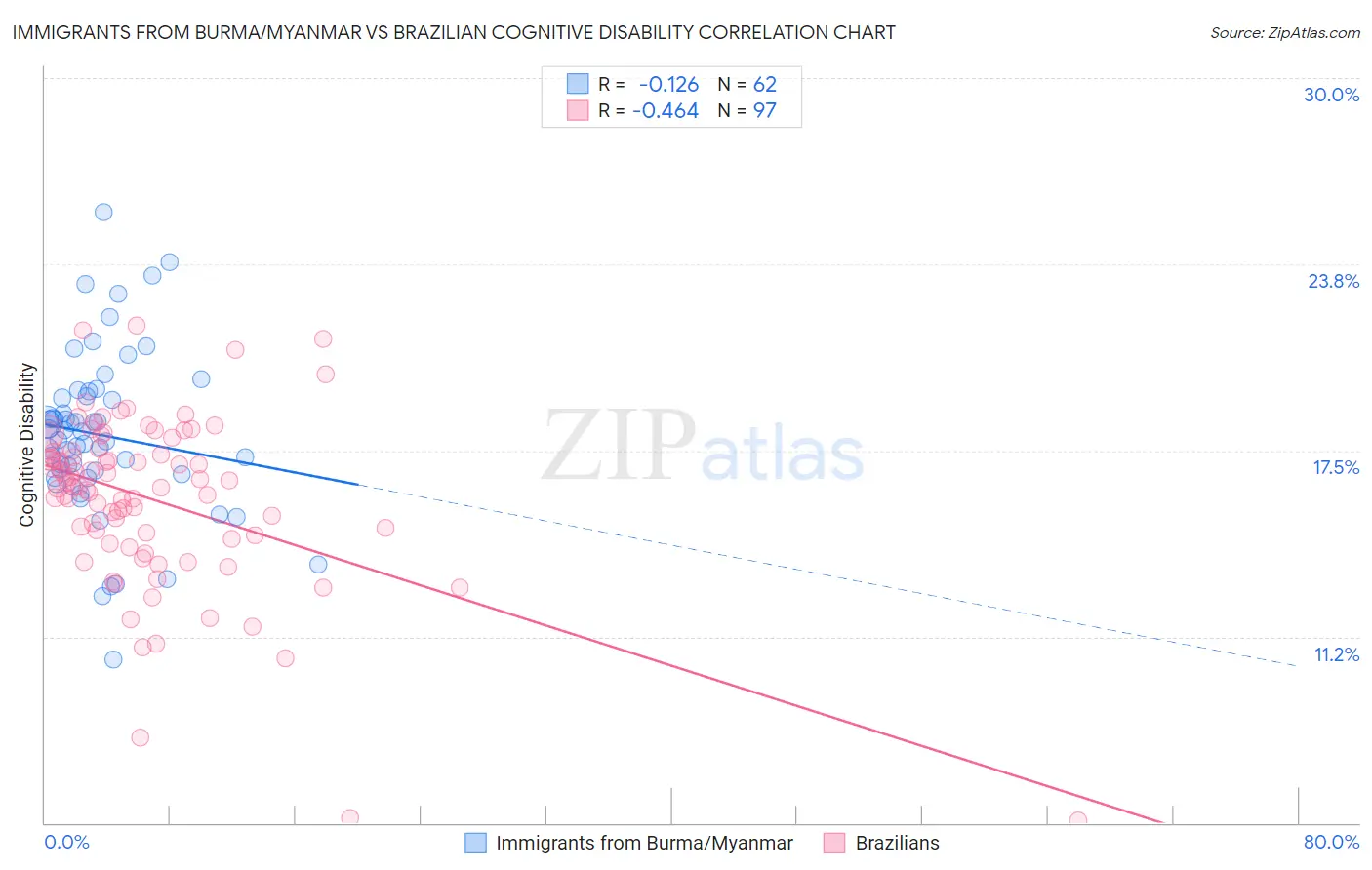 Immigrants from Burma/Myanmar vs Brazilian Cognitive Disability