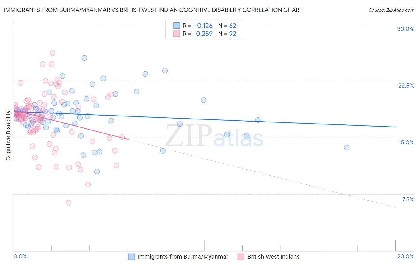 Immigrants from Burma/Myanmar vs British West Indian Cognitive Disability
