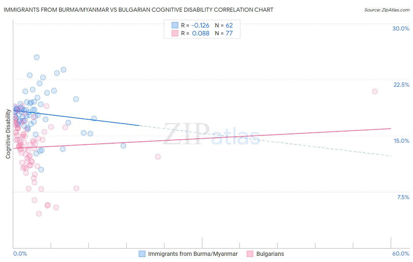 Immigrants from Burma/Myanmar vs Bulgarian Cognitive Disability