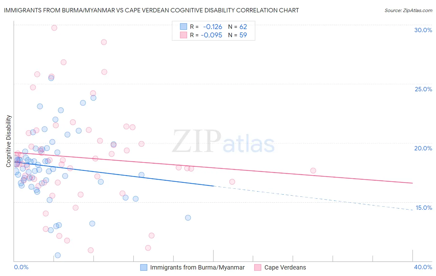 Immigrants from Burma/Myanmar vs Cape Verdean Cognitive Disability