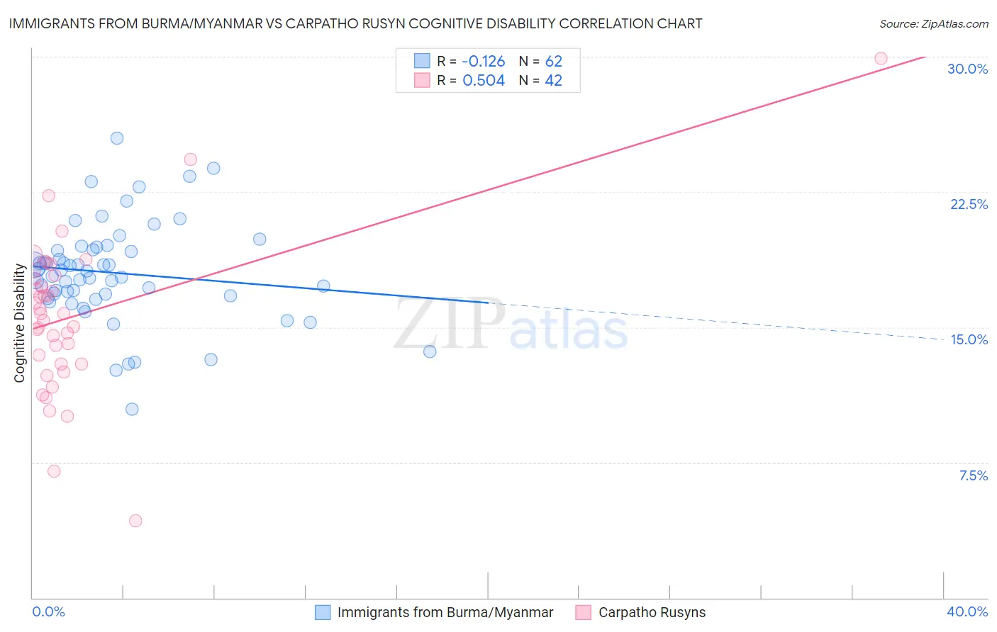 Immigrants from Burma/Myanmar vs Carpatho Rusyn Cognitive Disability