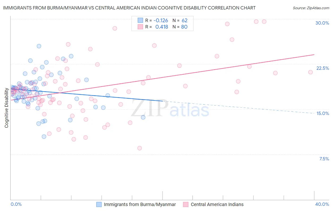 Immigrants from Burma/Myanmar vs Central American Indian Cognitive Disability