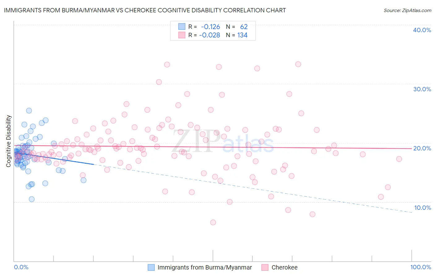 Immigrants from Burma/Myanmar vs Cherokee Cognitive Disability