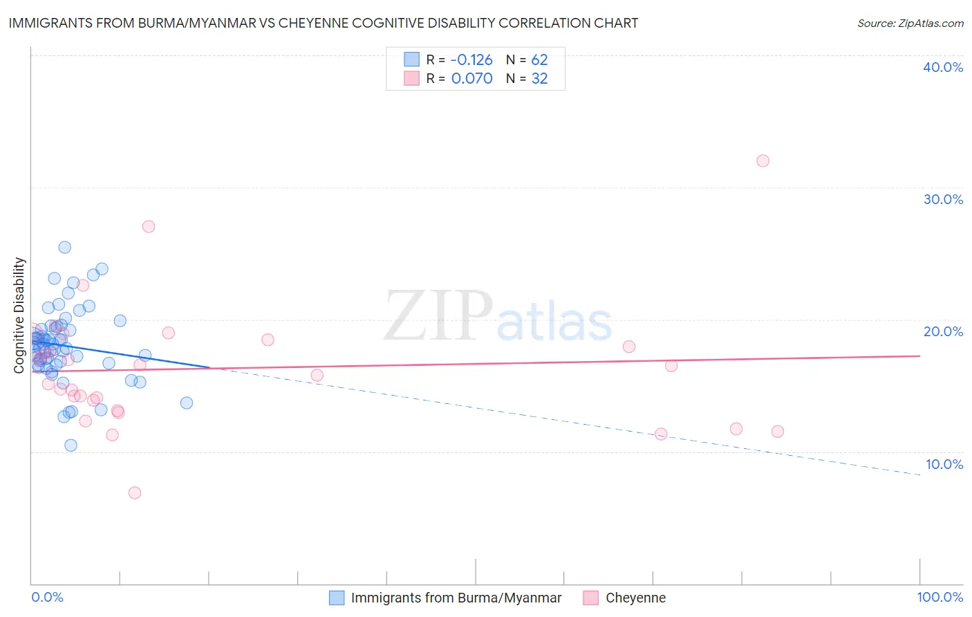 Immigrants from Burma/Myanmar vs Cheyenne Cognitive Disability