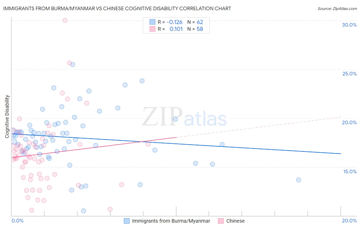Immigrants from Burma/Myanmar vs Chinese Cognitive Disability