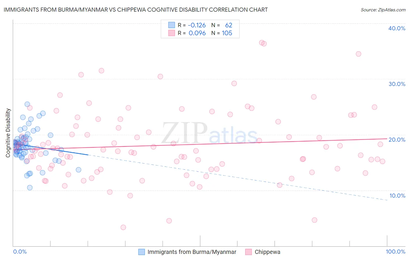 Immigrants from Burma/Myanmar vs Chippewa Cognitive Disability