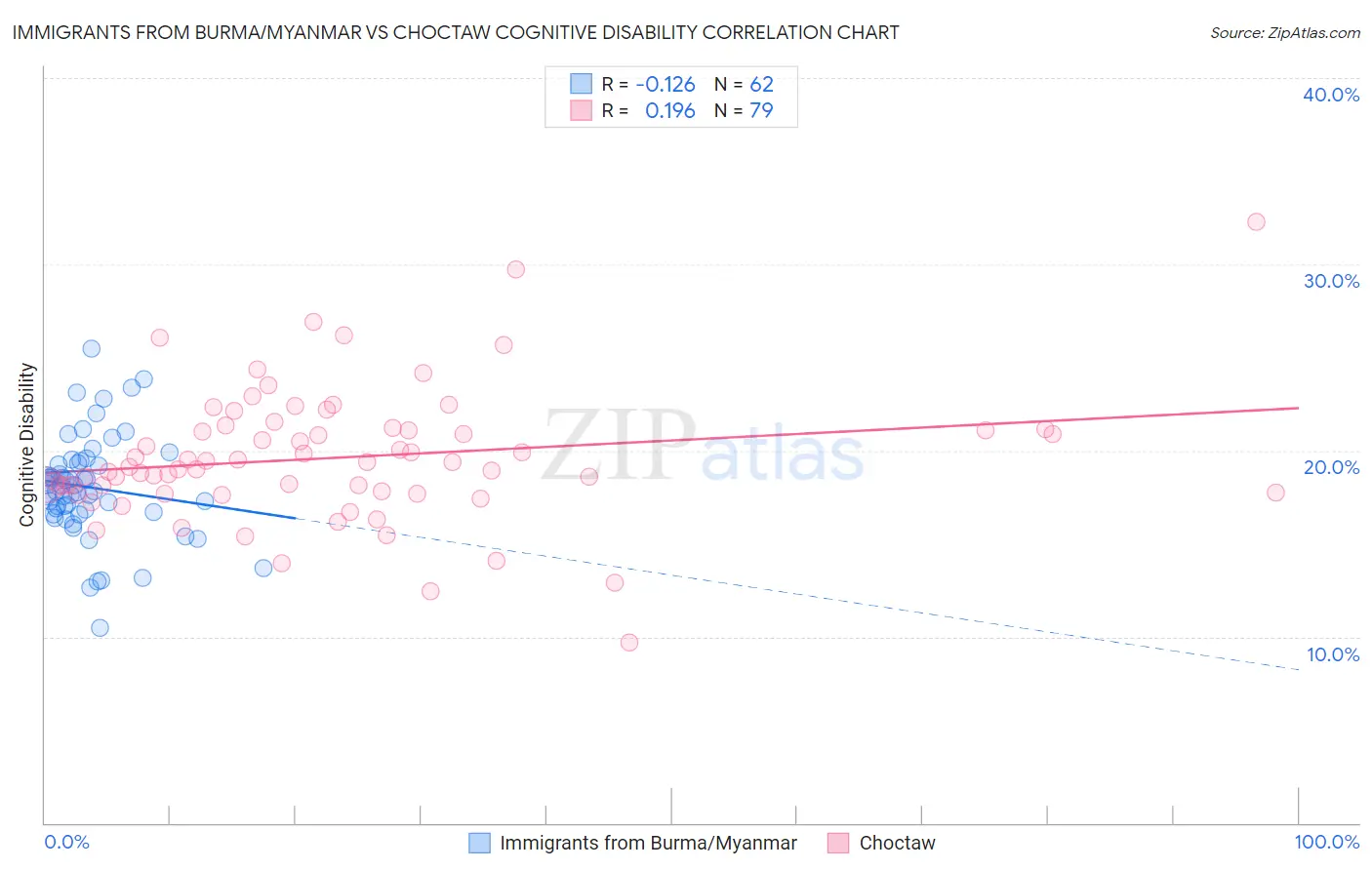 Immigrants from Burma/Myanmar vs Choctaw Cognitive Disability