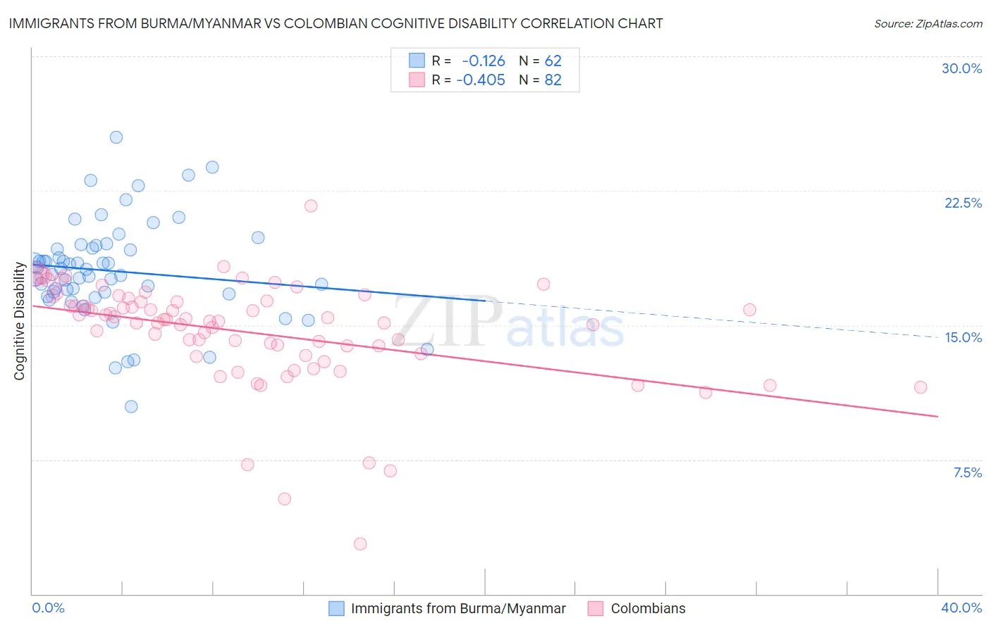 Immigrants from Burma/Myanmar vs Colombian Cognitive Disability