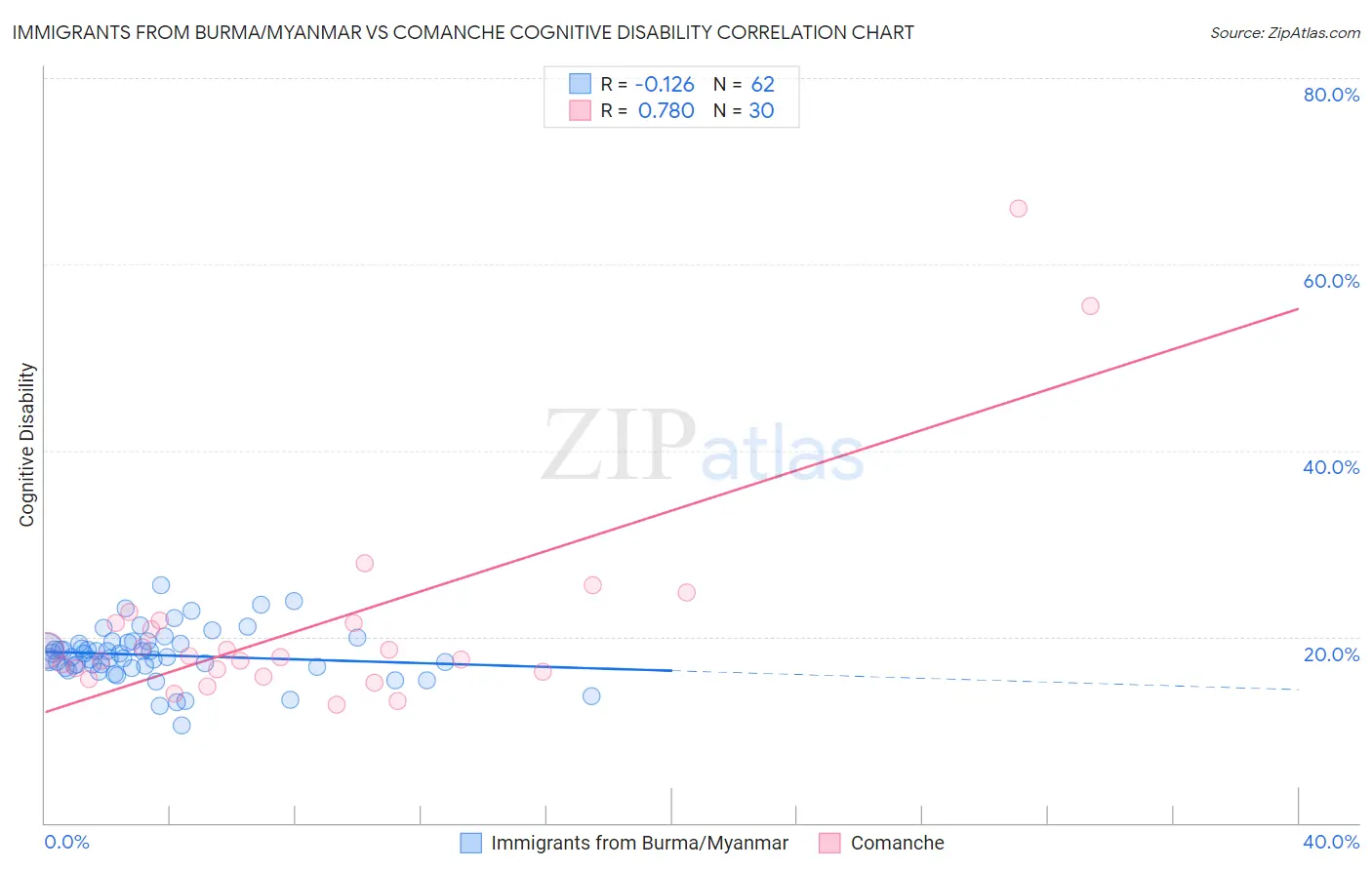 Immigrants from Burma/Myanmar vs Comanche Cognitive Disability