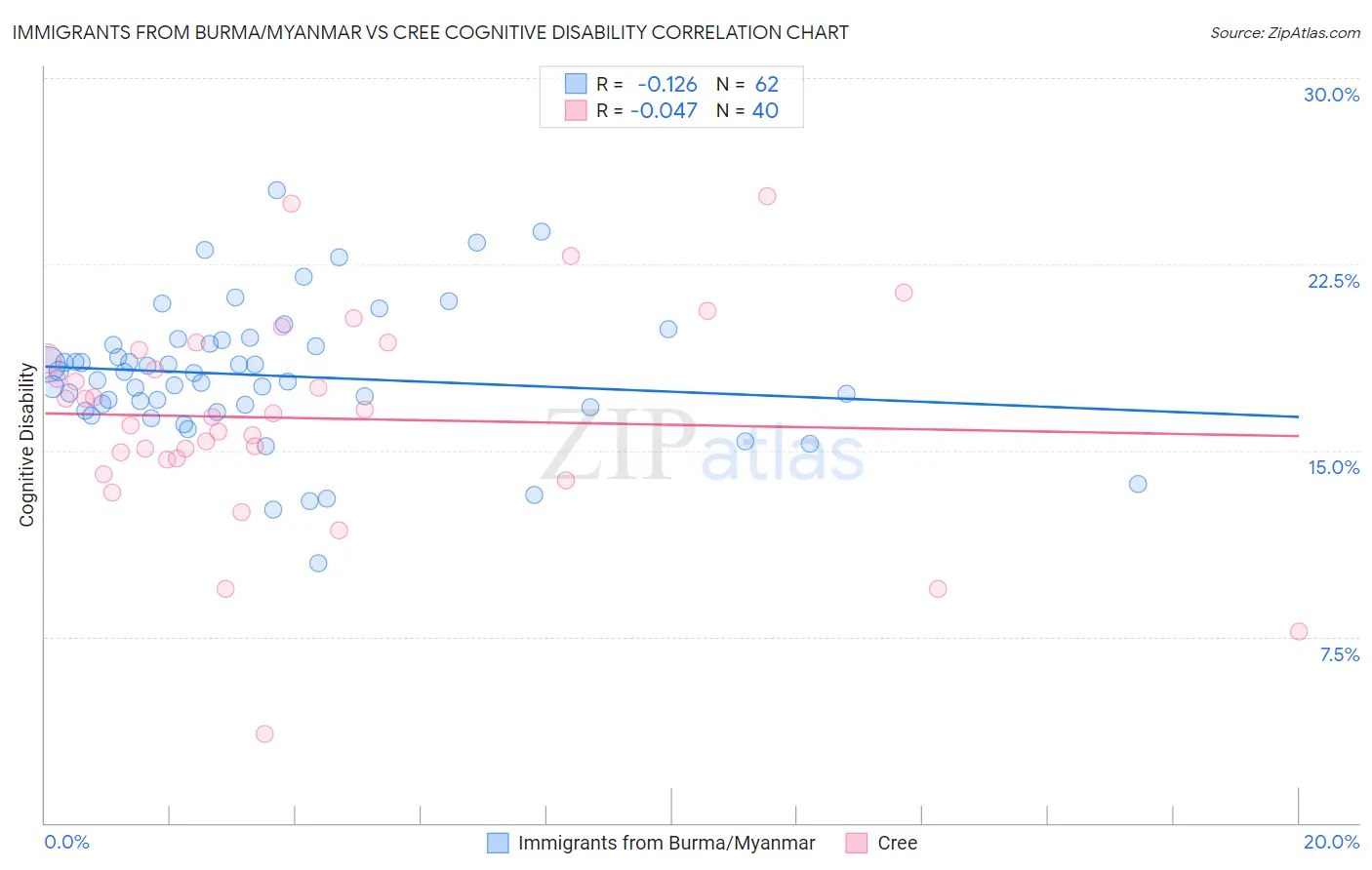 Immigrants from Burma/Myanmar vs Cree Cognitive Disability