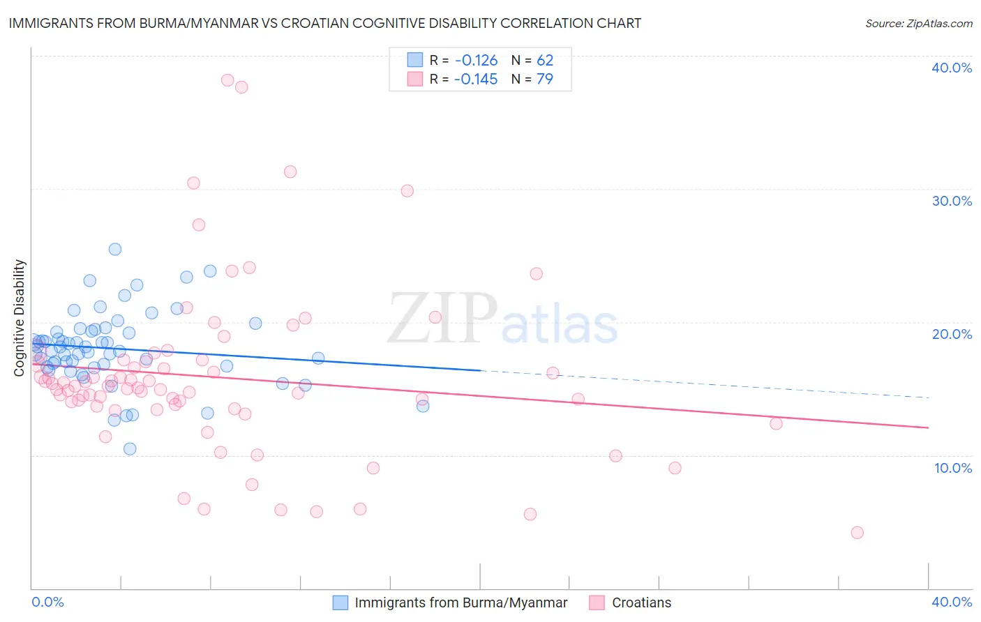 Immigrants from Burma/Myanmar vs Croatian Cognitive Disability