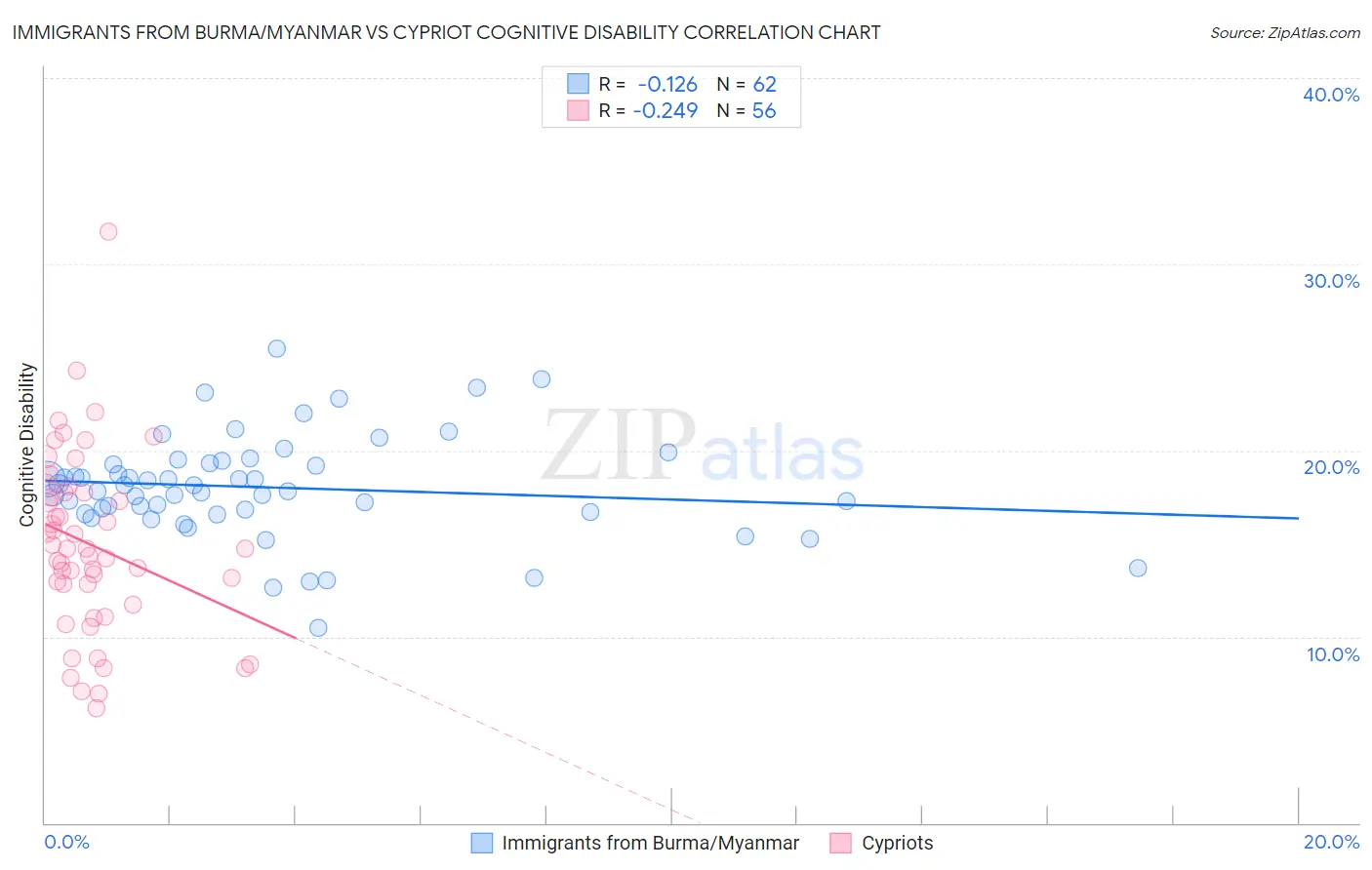 Immigrants from Burma/Myanmar vs Cypriot Cognitive Disability