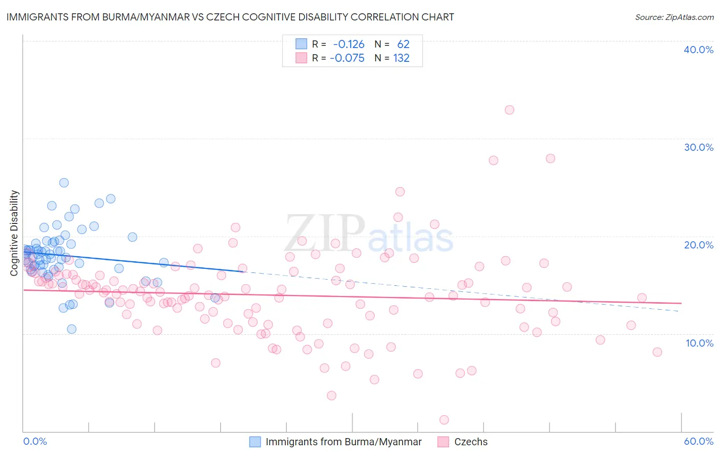 Immigrants from Burma/Myanmar vs Czech Cognitive Disability