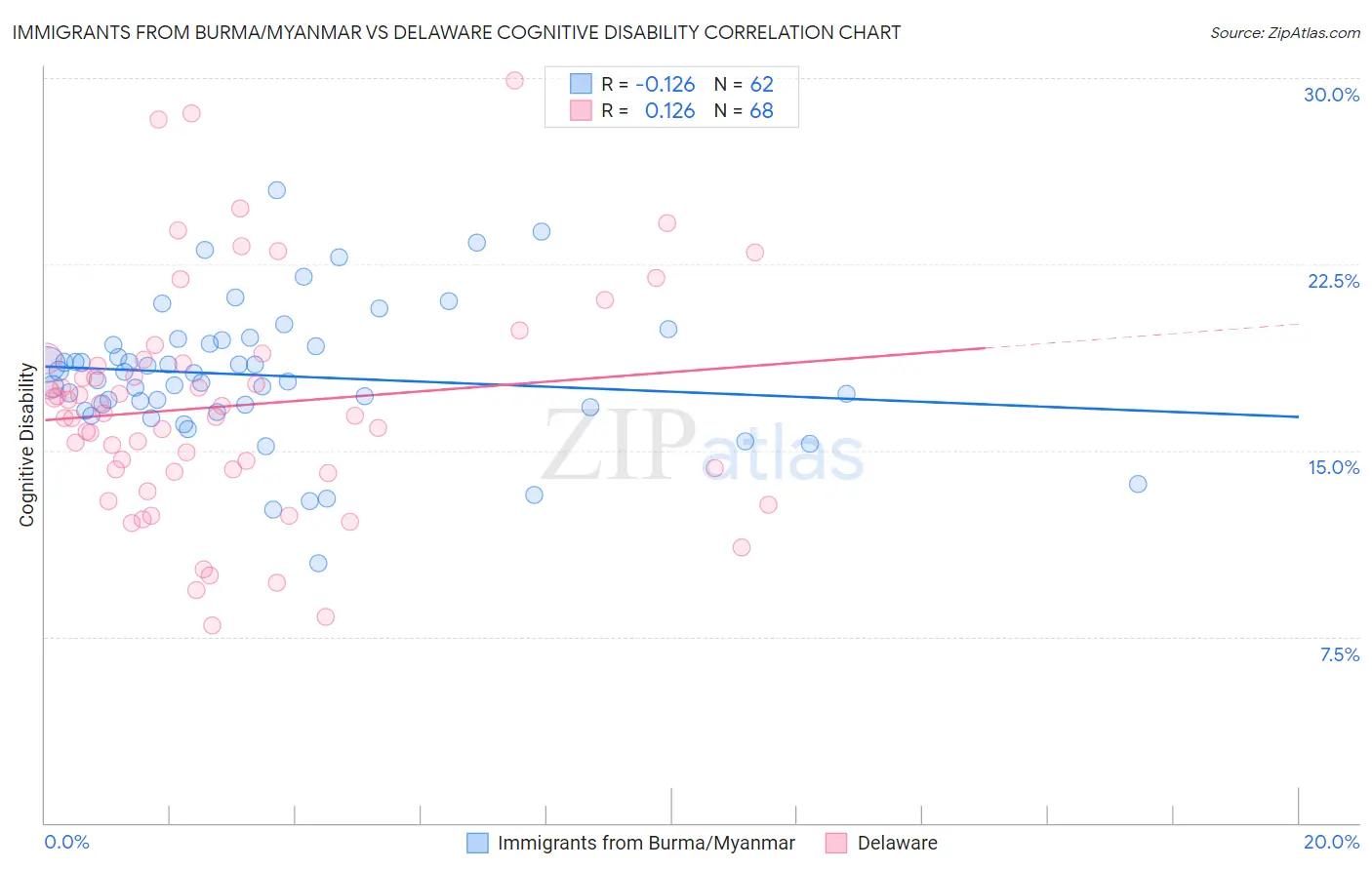 Immigrants from Burma/Myanmar vs Delaware Cognitive Disability