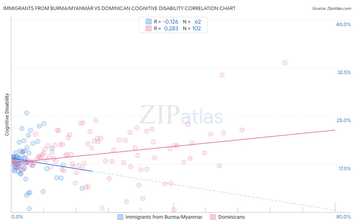 Immigrants from Burma/Myanmar vs Dominican Cognitive Disability