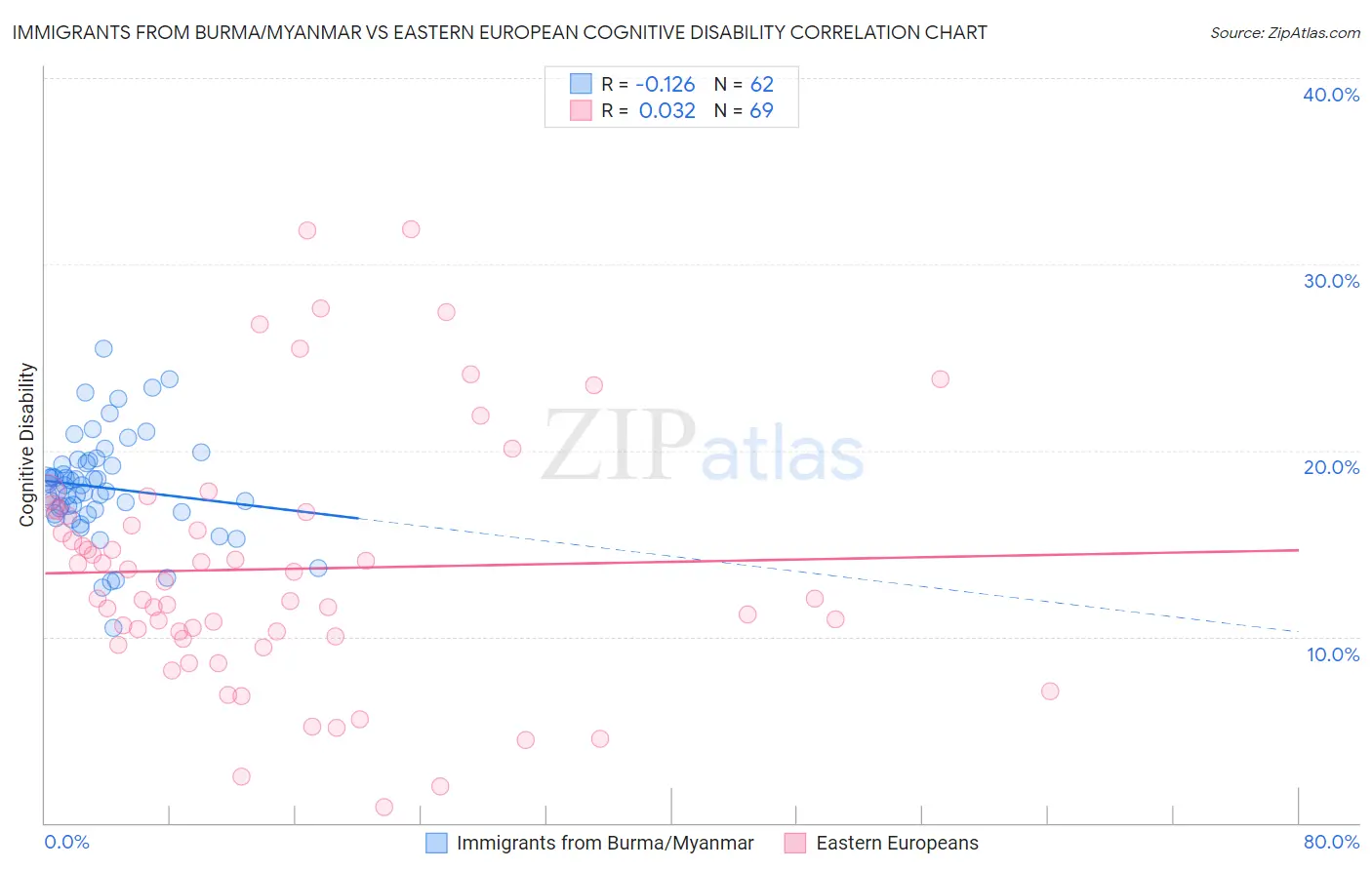 Immigrants from Burma/Myanmar vs Eastern European Cognitive Disability