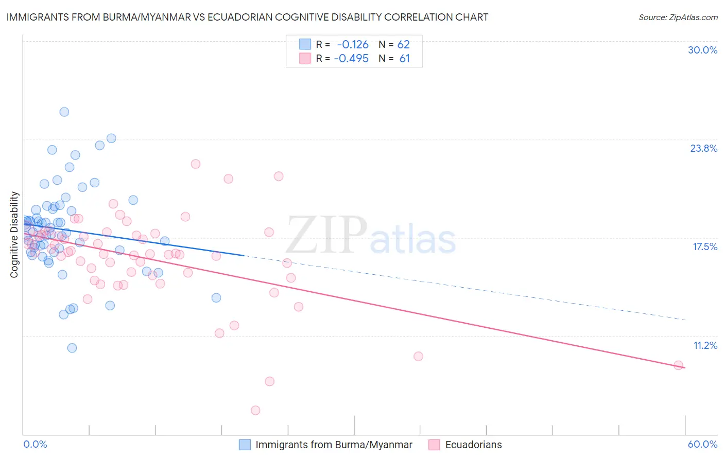 Immigrants from Burma/Myanmar vs Ecuadorian Cognitive Disability