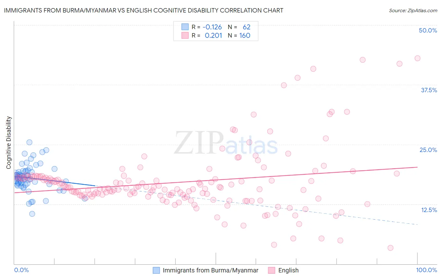 Immigrants from Burma/Myanmar vs English Cognitive Disability