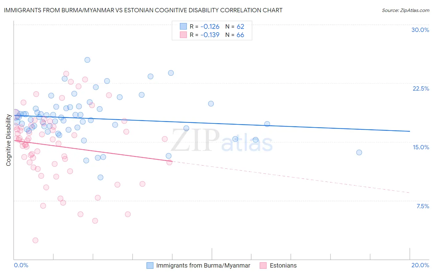 Immigrants from Burma/Myanmar vs Estonian Cognitive Disability