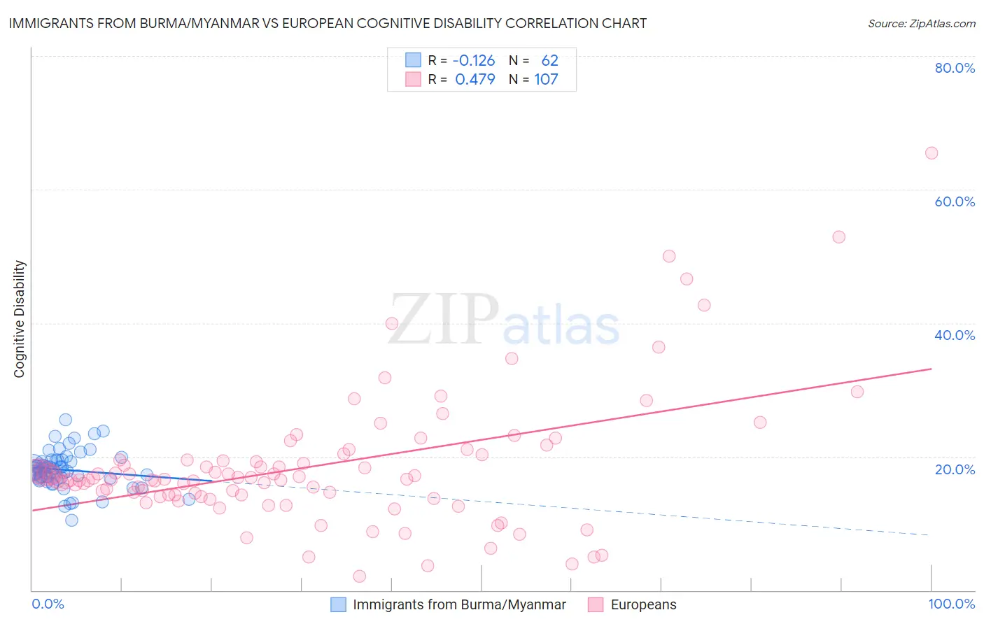 Immigrants from Burma/Myanmar vs European Cognitive Disability