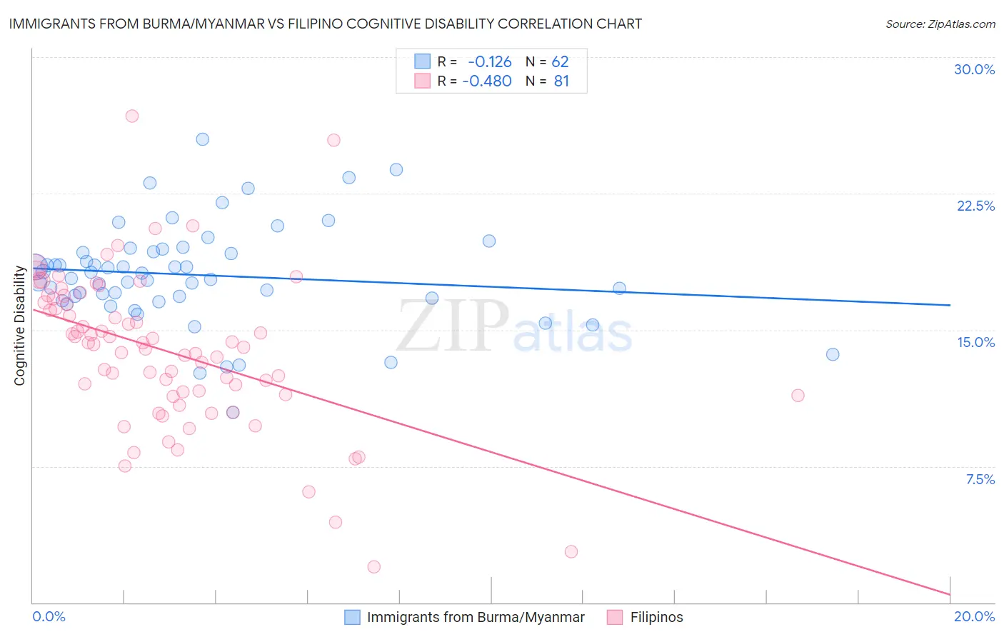 Immigrants from Burma/Myanmar vs Filipino Cognitive Disability