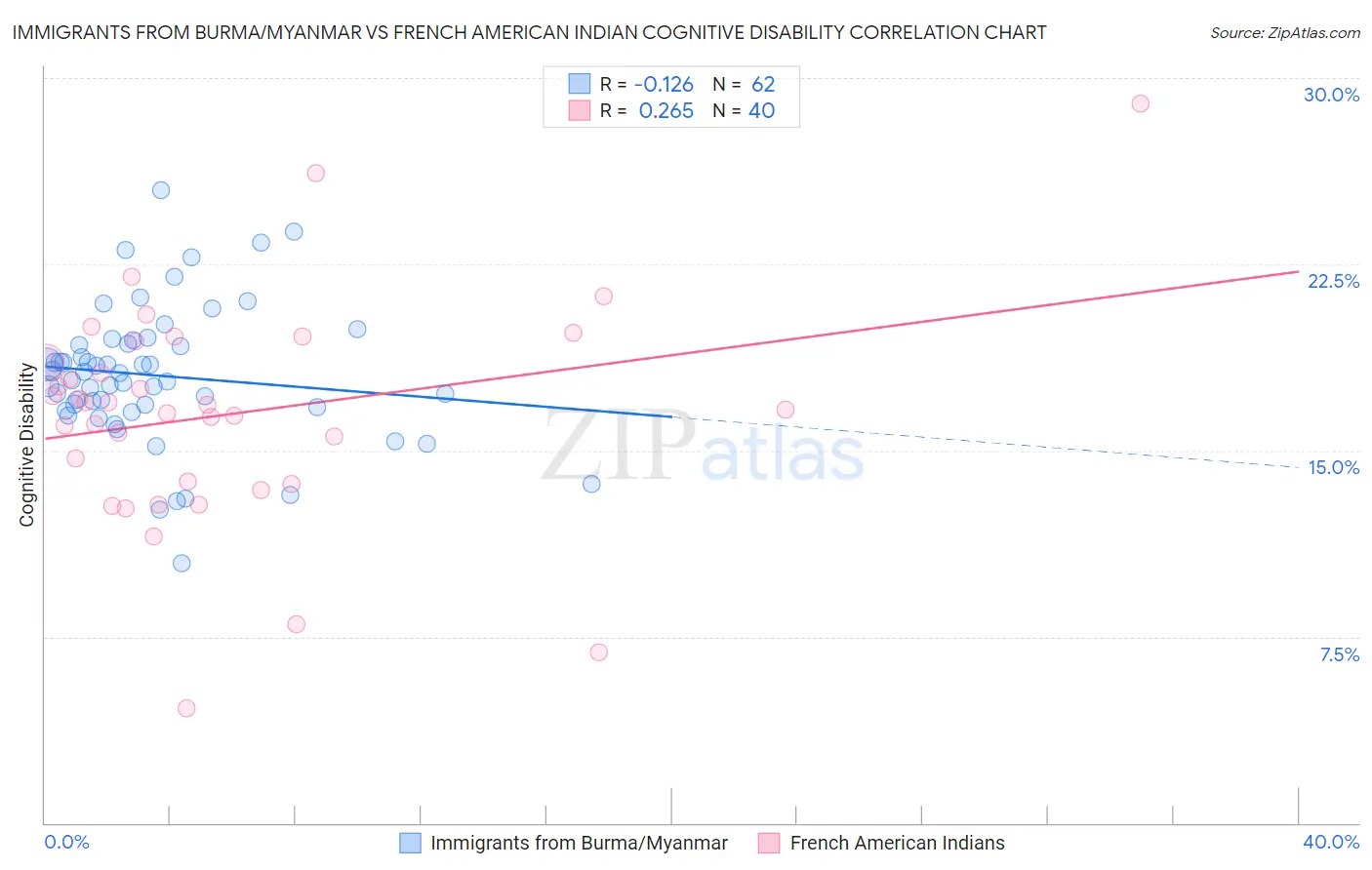Immigrants from Burma/Myanmar vs French American Indian Cognitive Disability