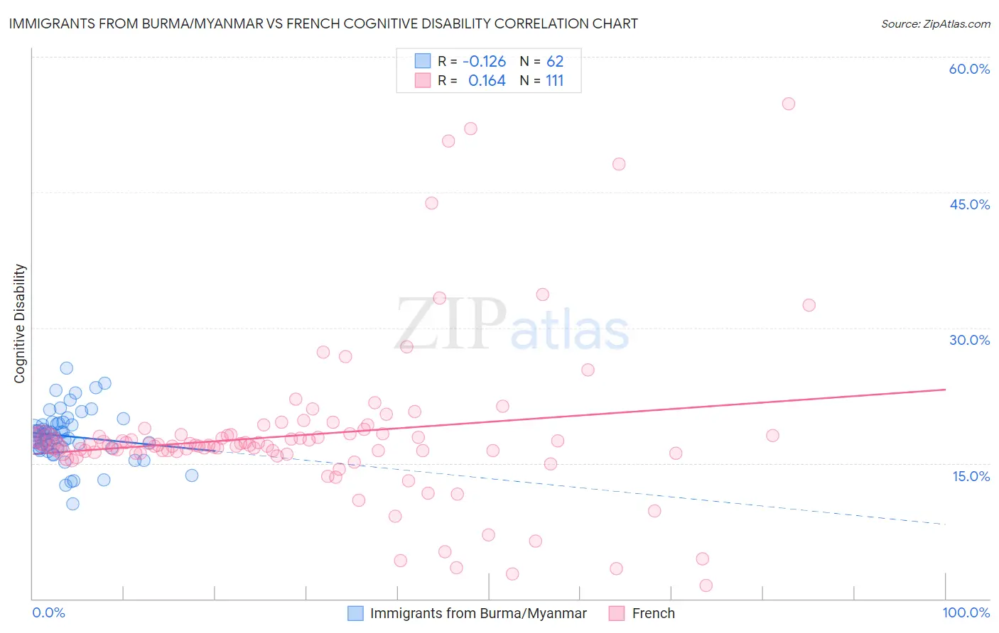 Immigrants from Burma/Myanmar vs French Cognitive Disability
